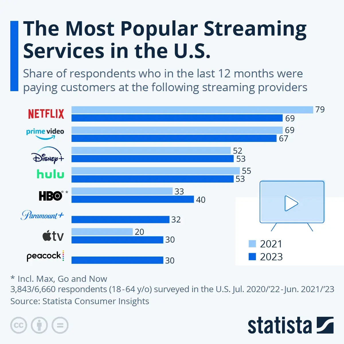 Video marketing guide statistics: Most popular platforms for video 