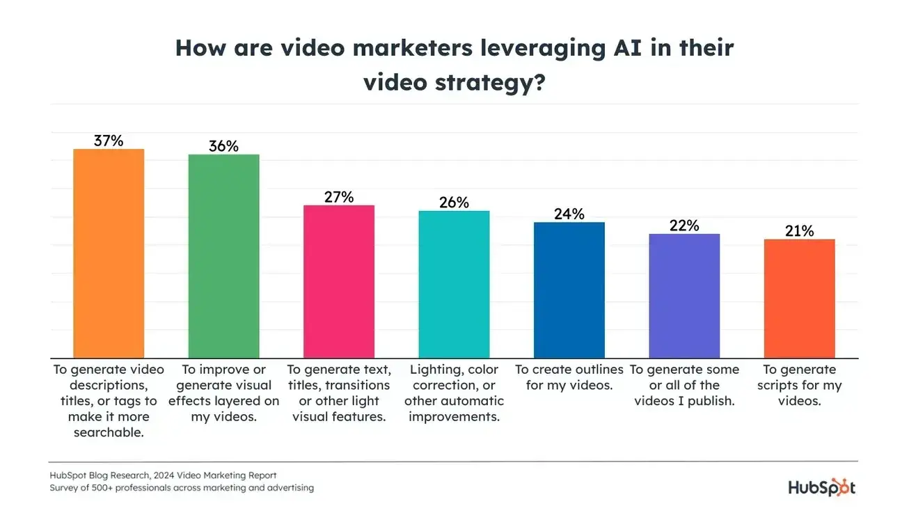 b2b video marketing: how video marketers are using ai