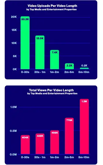 video uploads per length vs total views per video lengthhttps://tubularlabs.com/research-guides/2024-state-of-video-social-media-playbook/