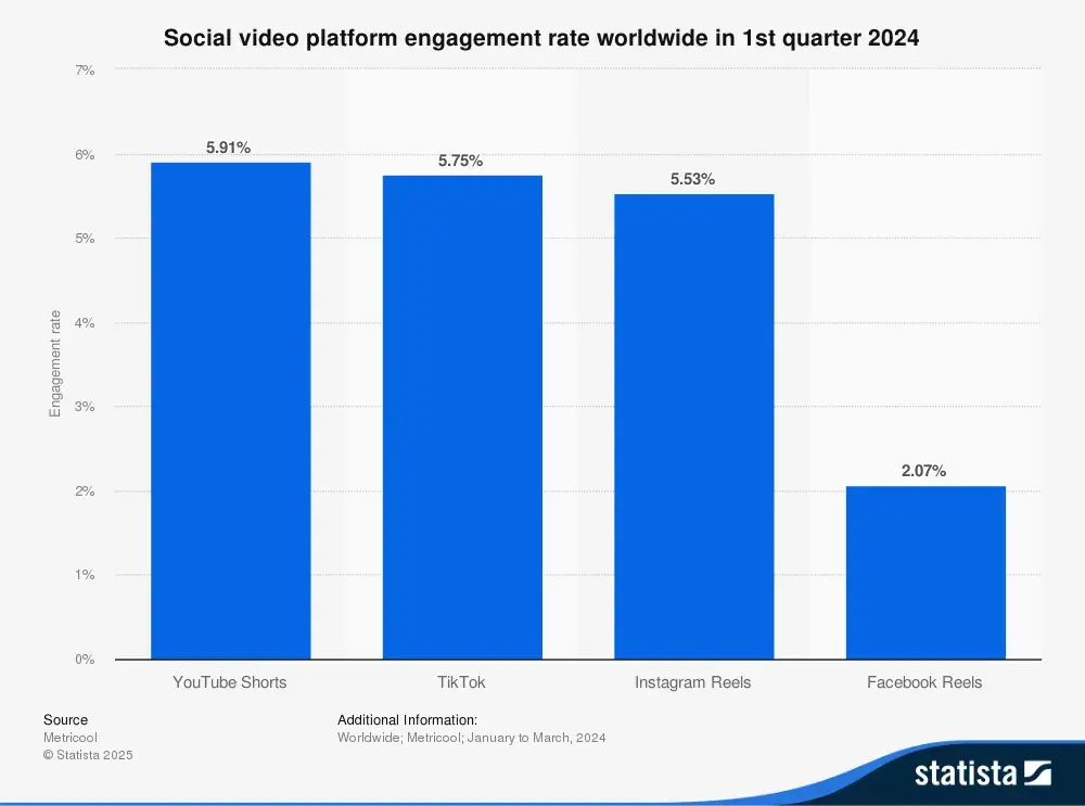 short-form video engagement rates from statista