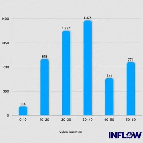 مدة شورت YouTube مقابل ViewShttps: //inflownetwork.com/youtube-shorts-explained/