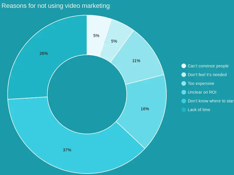 reasons for not using videohttps://www.wyzowl.com/video-marketing-statistics/