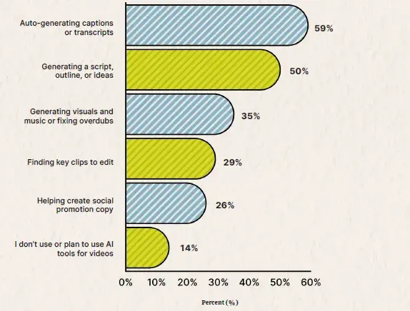 أفضل حالات استخدام الذكاء الاصطناعي لـ videoshttps: //wistia.com/learn/marketing/video-marketing-statistics