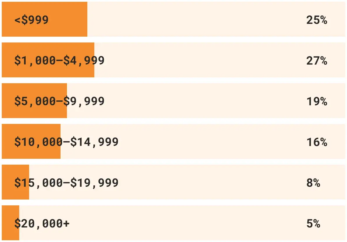 video marketing budgetshttps://vidico.com/state-of-video-marketing/