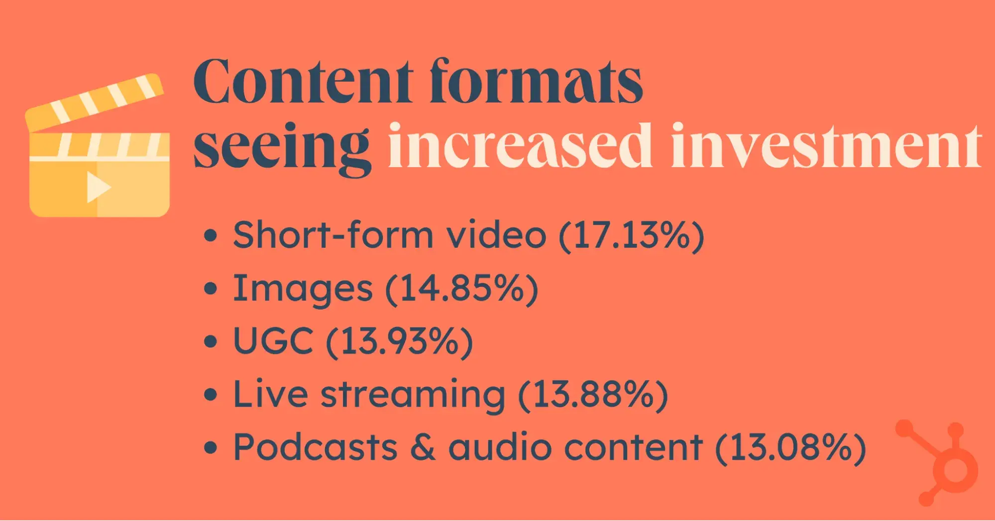 video marketing statistics with content formarts seeing increased investment