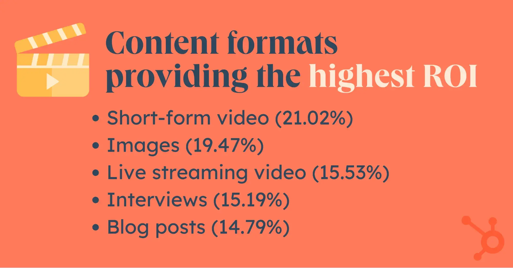 video marketing statistics with content formats delivering the highest roi