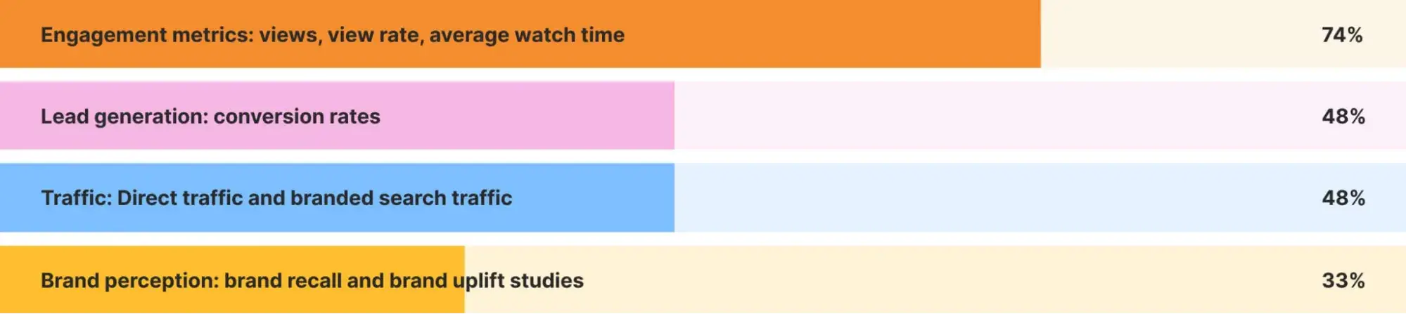 how companies measure video marketing successhttps://vidico.com/state-of-video-marketing/