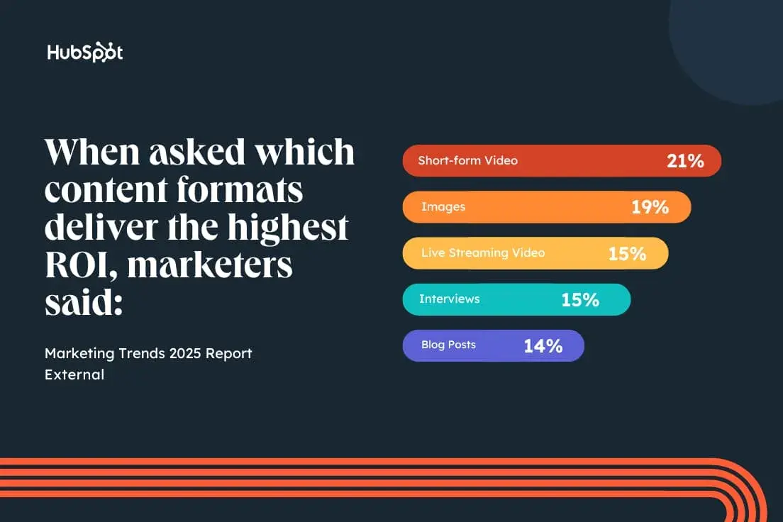 the majority of marketers agree that short-form video yields the highest ROI compared to other content formats.