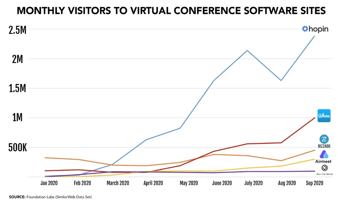 Line graph of monthly visitors to virtual conference software sites.