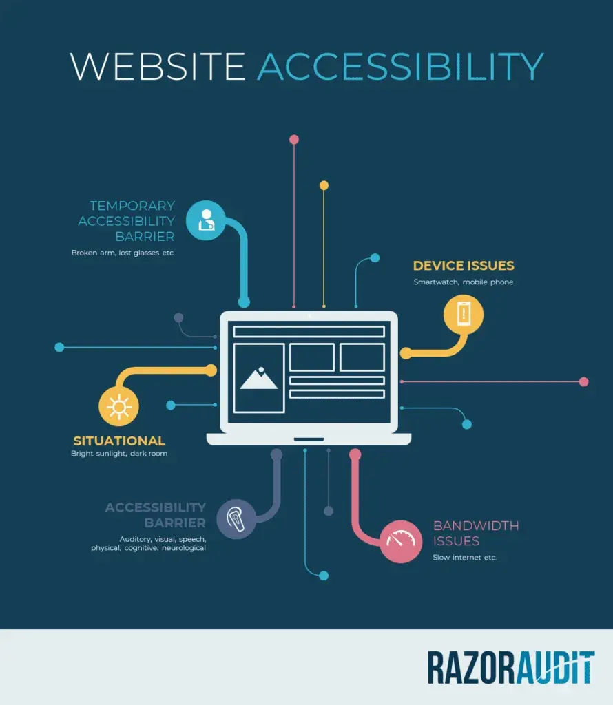 infographic of components of website accessibility https://www.razoraudit.com/learn/accessibility-audit-checklist/