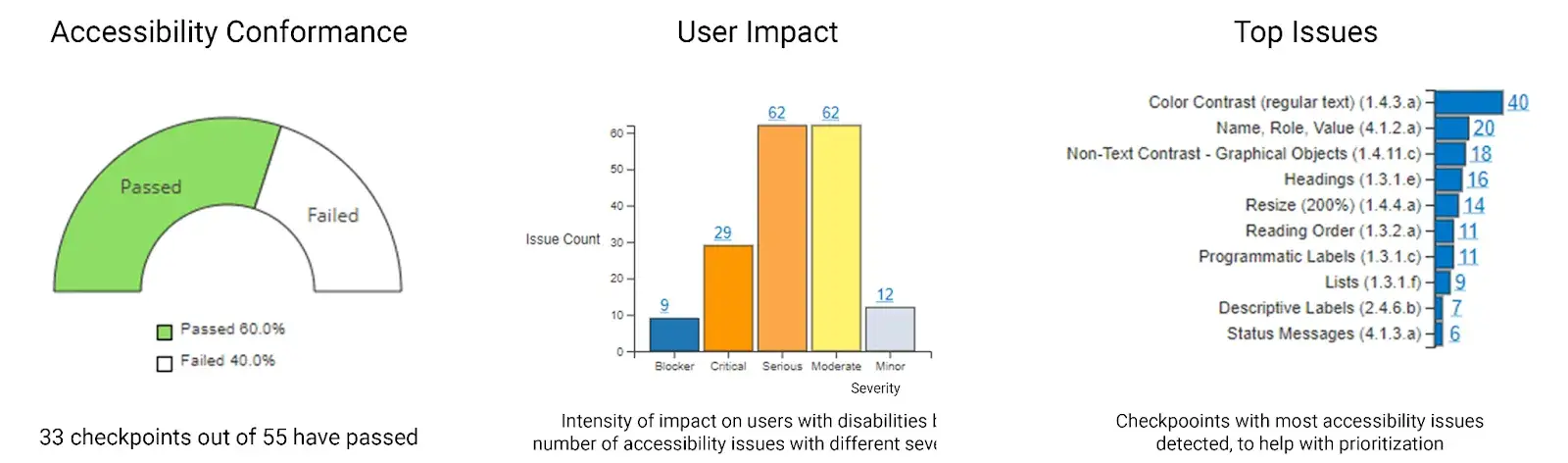 three charts showing components of a web accessibility audit