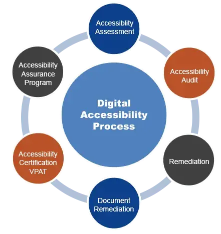 infographic of different parts of digital accessibility