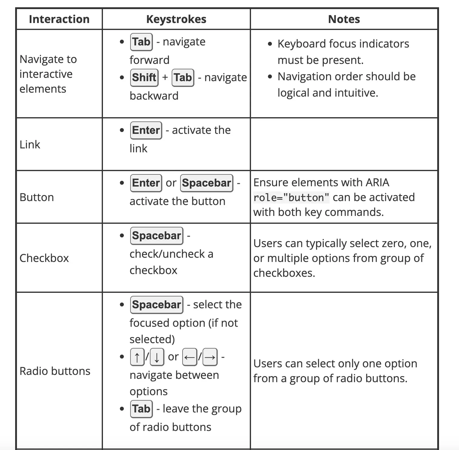  chart showing various keyboard navigation options to improve accessibility