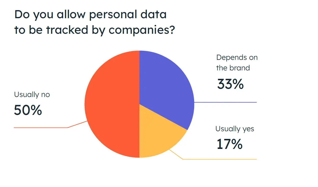 pie chart illustrating percentages of customer preferences on sharing personal data, web accessibility images