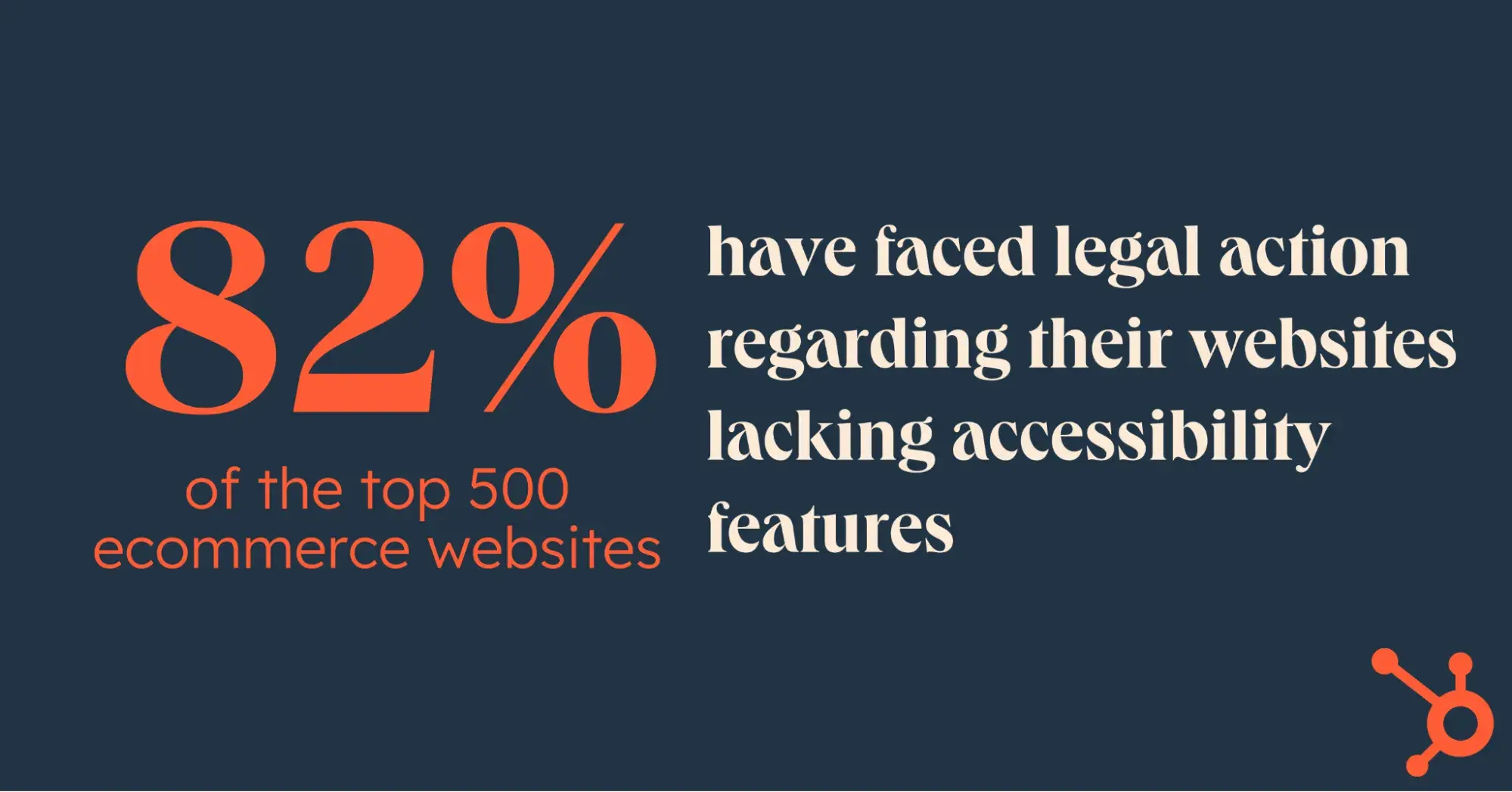 infographic with stat that 82% of the top 500 ecommerce websites have faced legal action over accessibility features