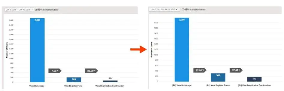 Brand24’s conversion rate before and after its website redesign