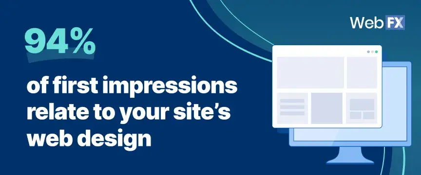 Web design influences 94% of first impressions of a site.