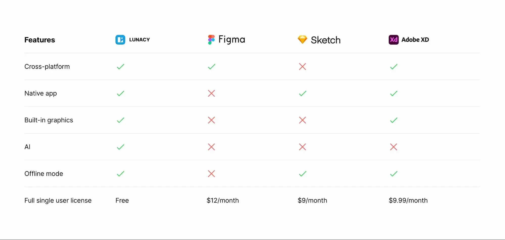 lunacy comparison - only service to offer cross-platform, native app, built-in graphics, AI, offline mode, and a full single user license for free