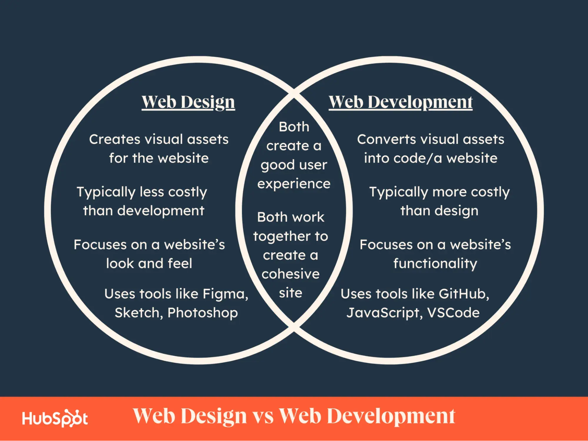 Venn diagram showing the differences and similarities of design versus development