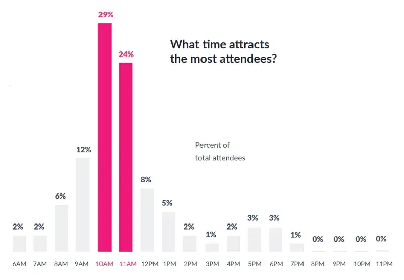 chart from influno validates the webinar promotion tip that you should choose the right time and day to host your webinar.