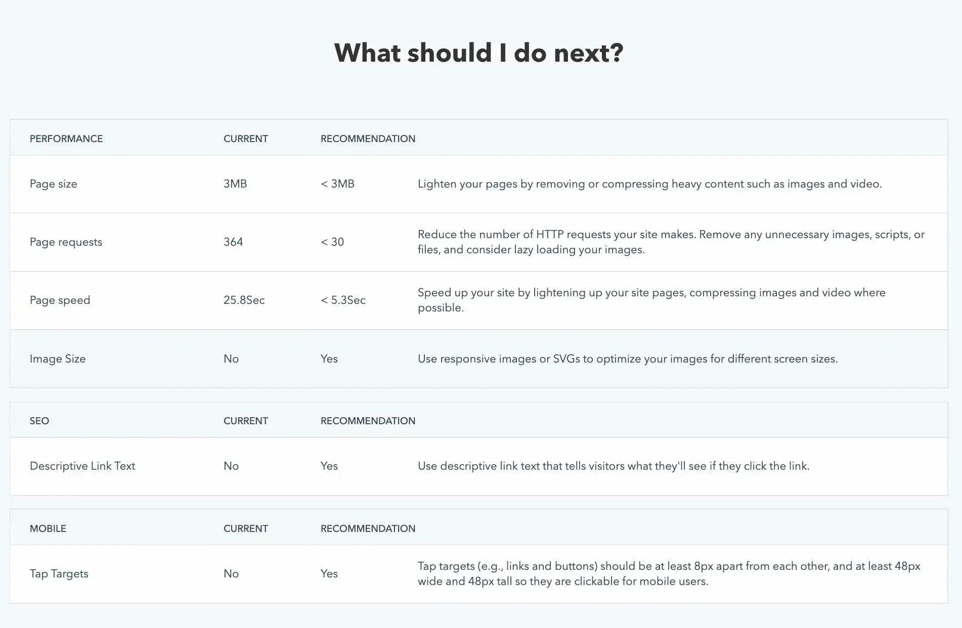 Website audit report recommendations in tabular form