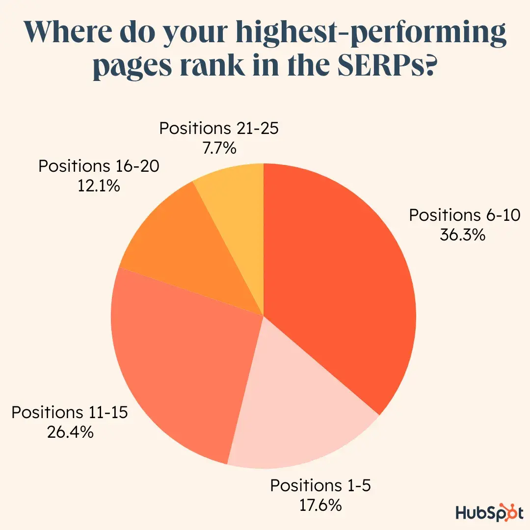 pie chart of responses to survey question where do your highest -performing pages rank in the serps