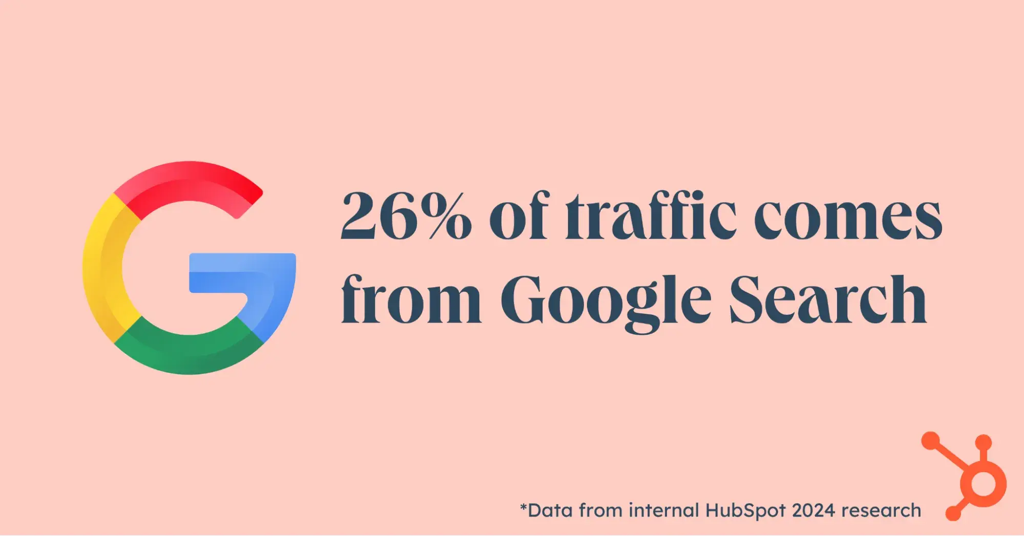 website benchmark that 26% of traffic comes from google search.