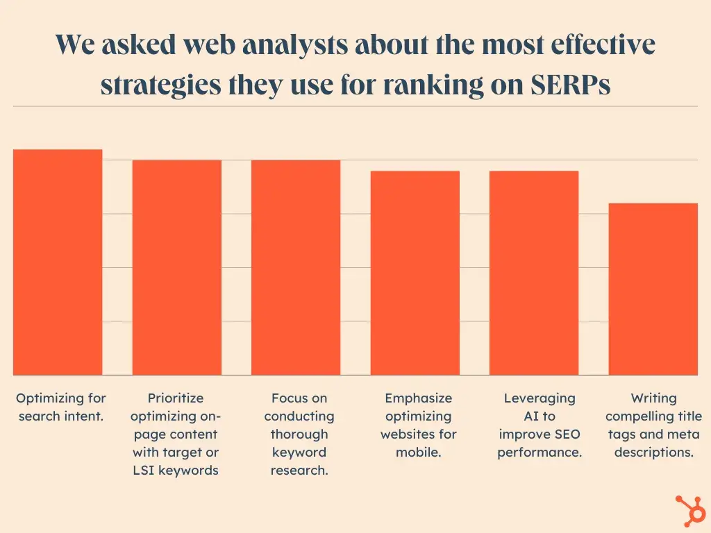 bar graph of top seo strategies as reported in survey