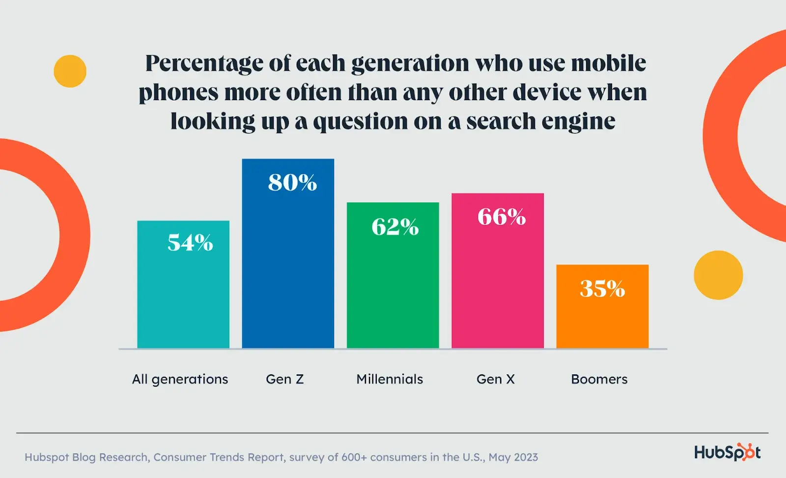 bar graph showing generations and use of mobile phones to answer questions