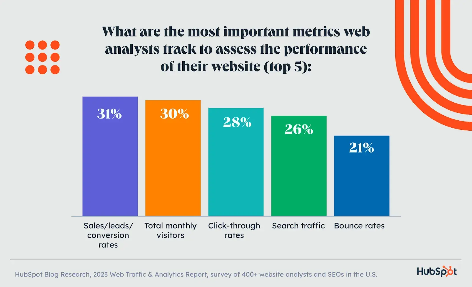 bar graph with importance of web metrics rated by respondants