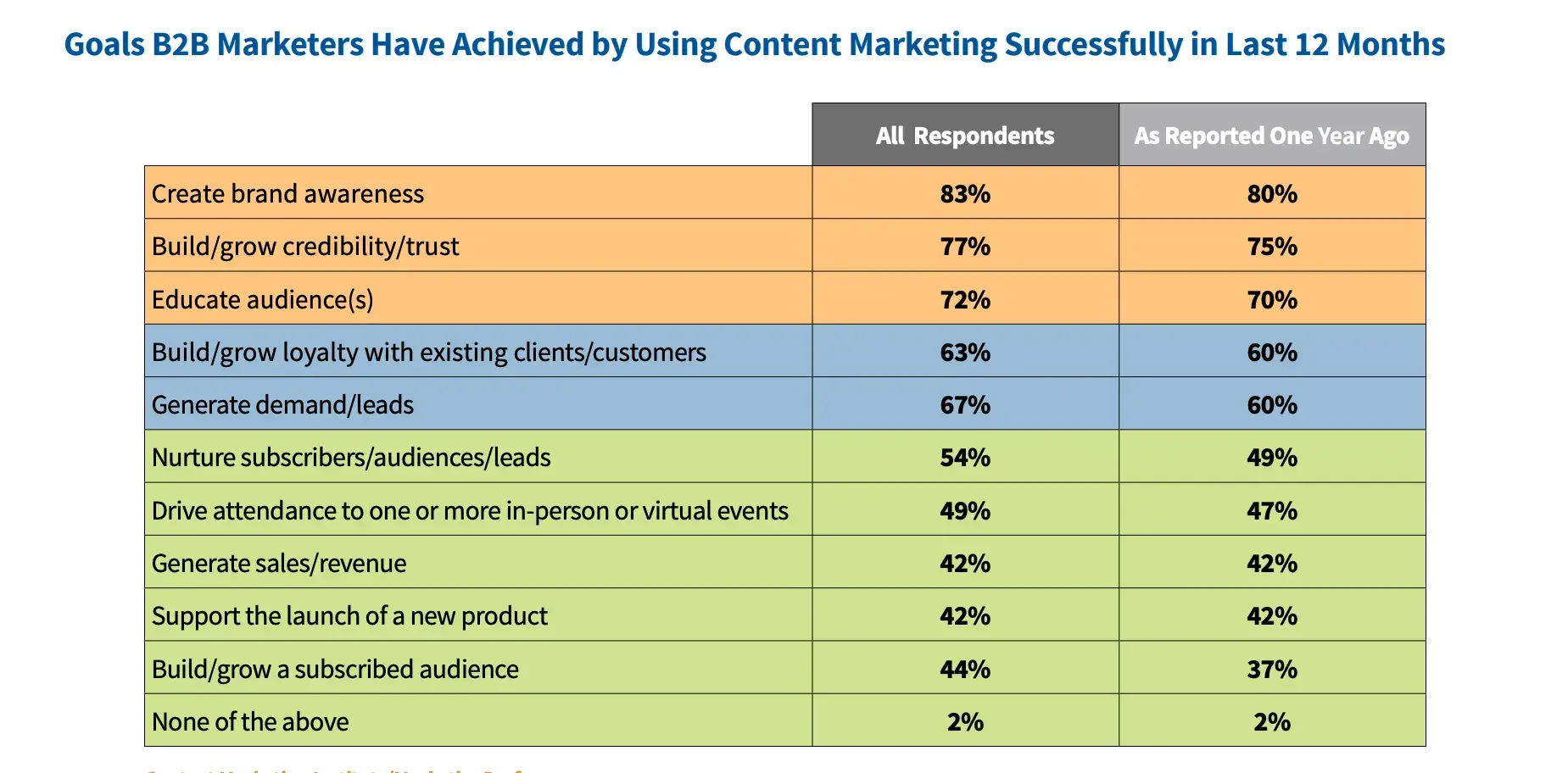 website content: B2B Marketers' Content Marketing Wins in the Last 12 Months