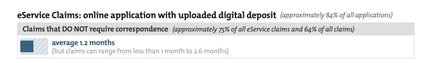 expected wait time for website copyright decision