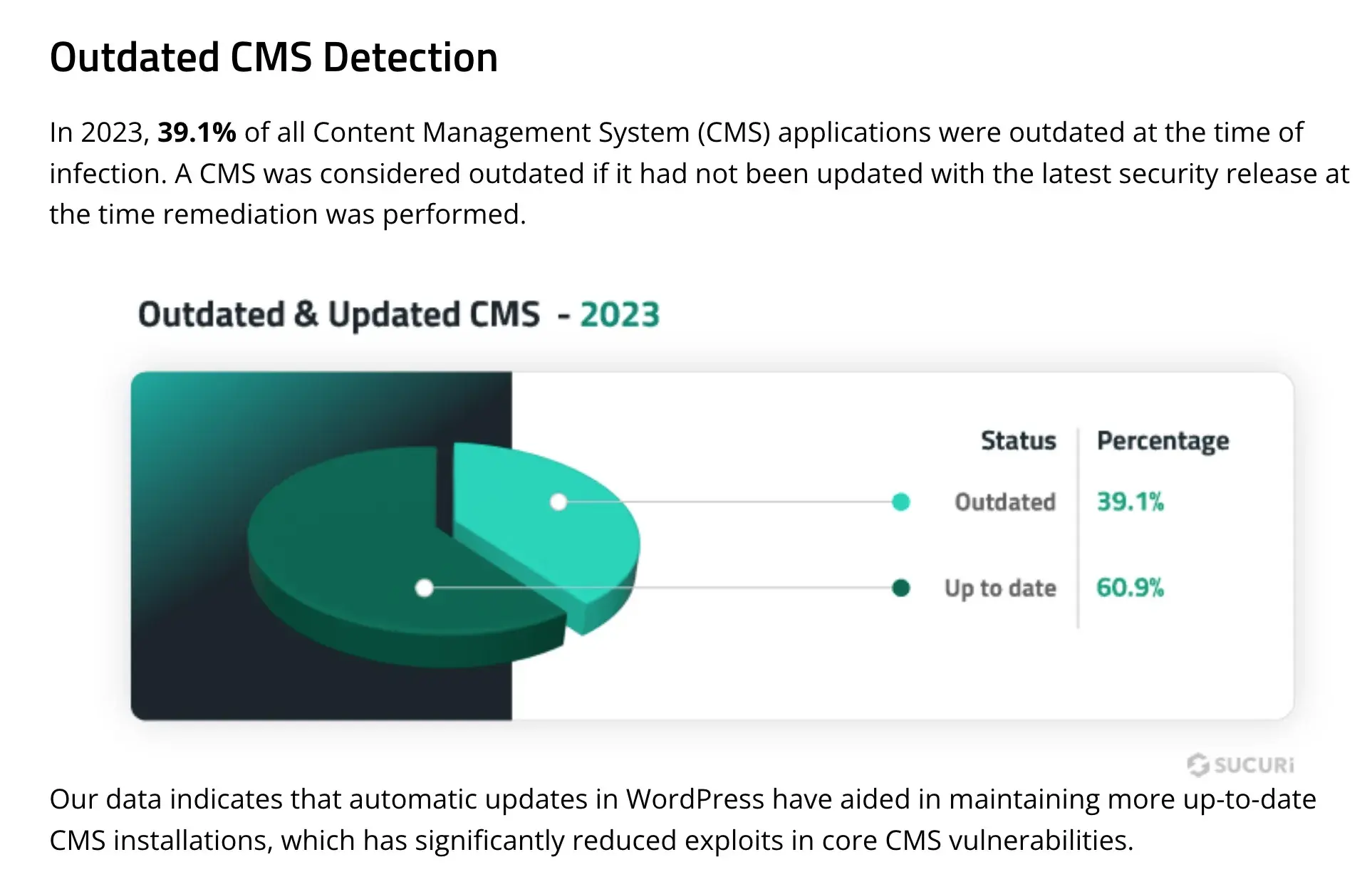 Sucuri's data on out-of-date software at the time of infection