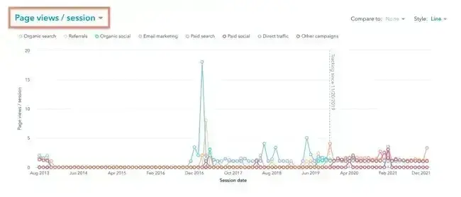 pages per session graph in hubspot