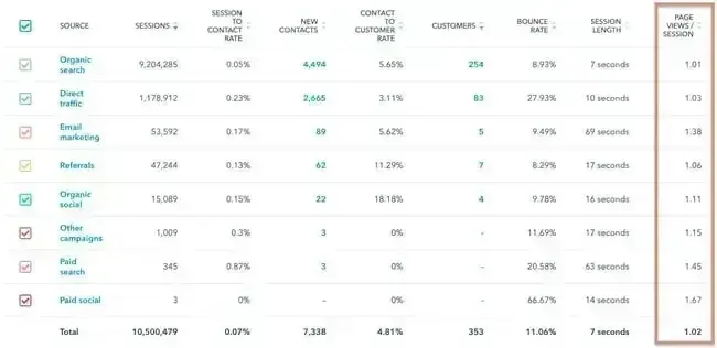 how to track pages per session in hubspot