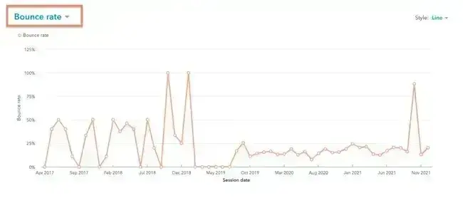 bounce rate graph in hubspot analytics
