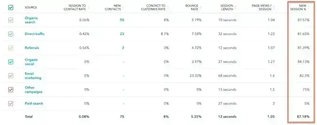 hubspot report showing new visitor sessions