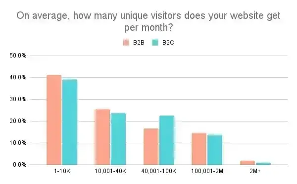 unique visitors website metric chart