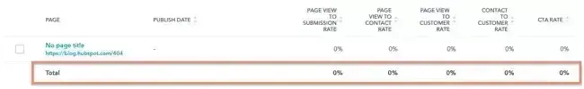 table showing conversion rates by page