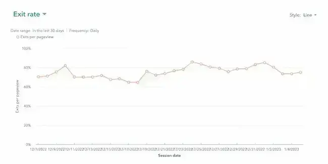 graph showing exit rate on hubspot pages