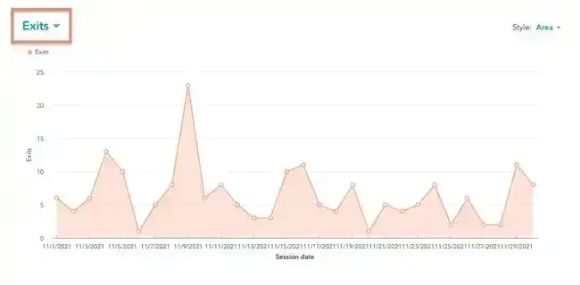 graph showing top exit pages in hubspot