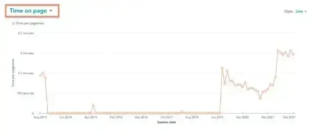 graph showing average time on page over time