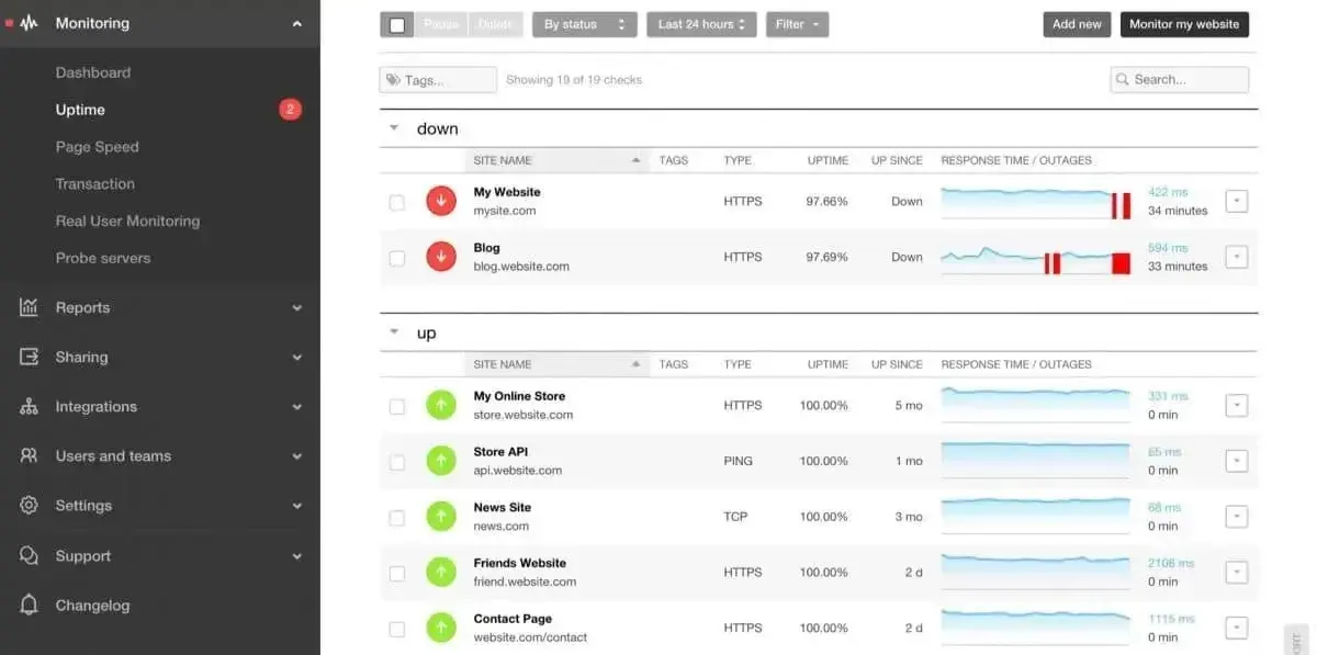 Results from uptime monitoring on Pingdom