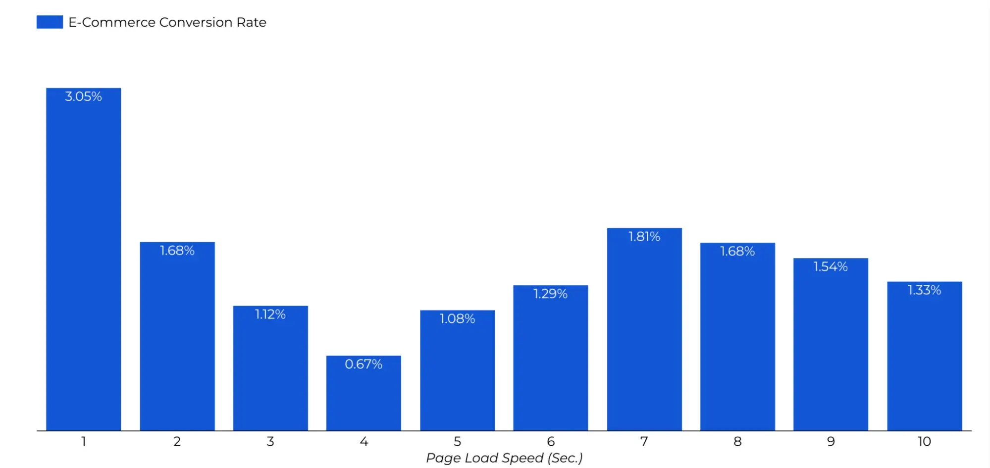 Chart of conversion rate by load time