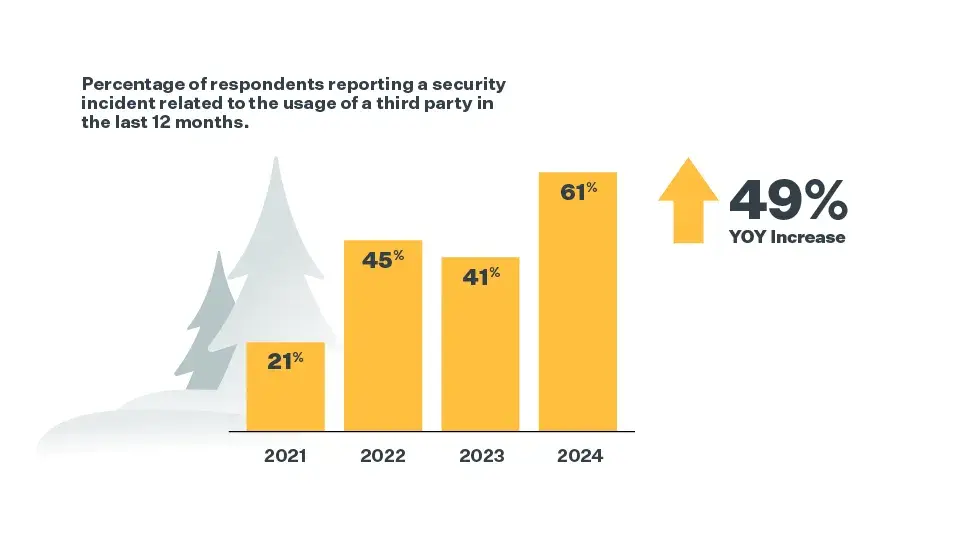 website security threats chart showing increase in third-party events