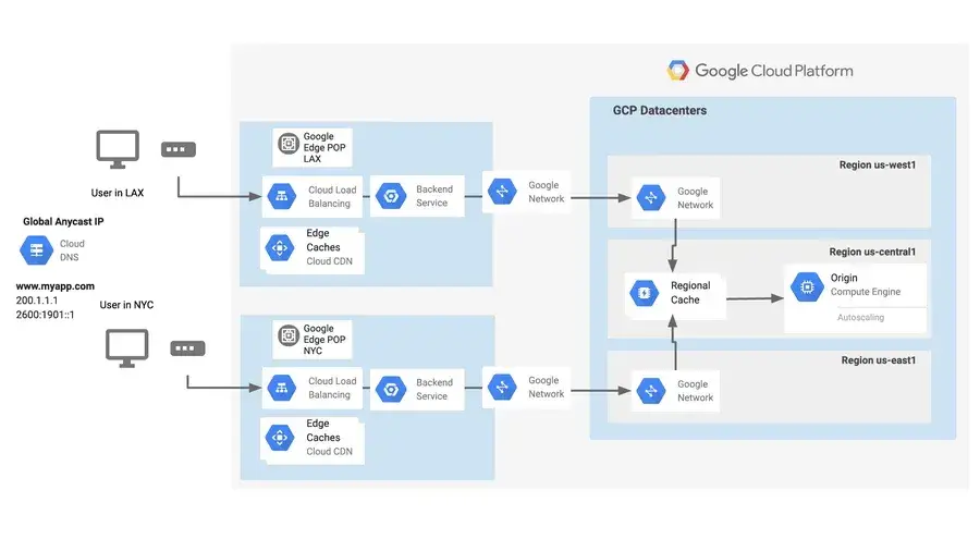 website security, Google Cloud CDNhttps://cloud.google.com/blog/products/networking/google-cloud-networking-in-depth-cloud-cdn