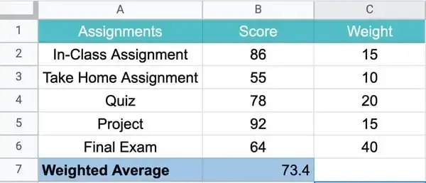 sumproduct to calculate the weighted average in Excel step 3