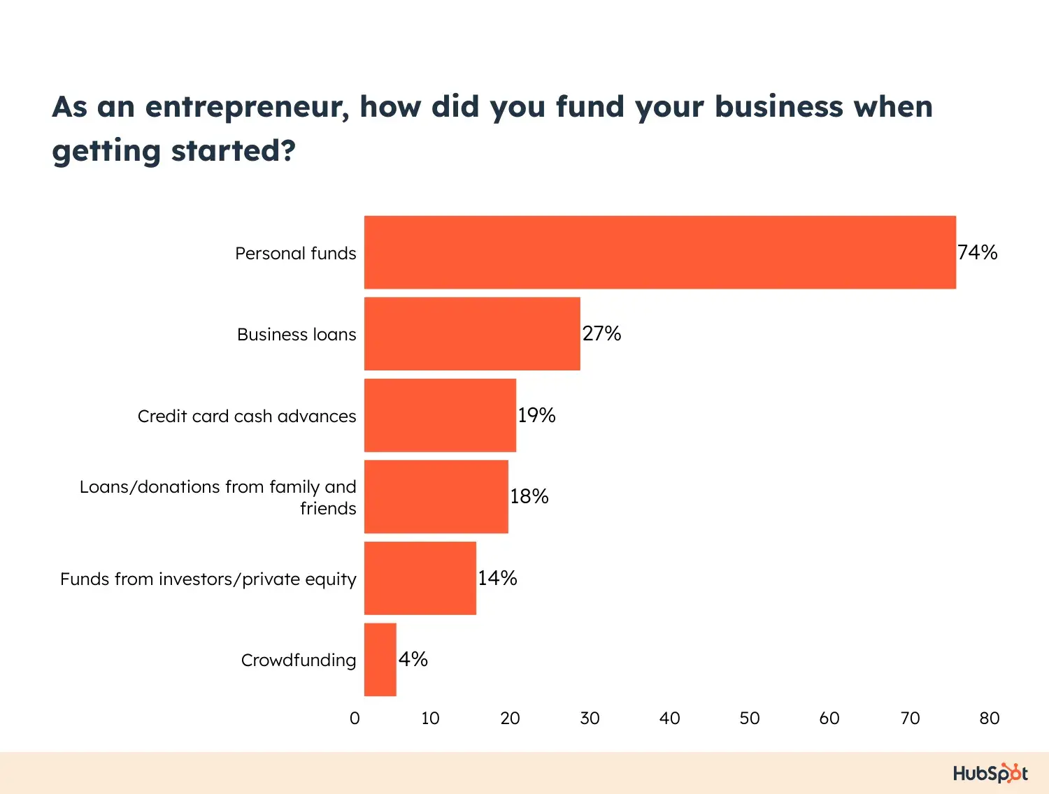 what does it take to start a business, capital