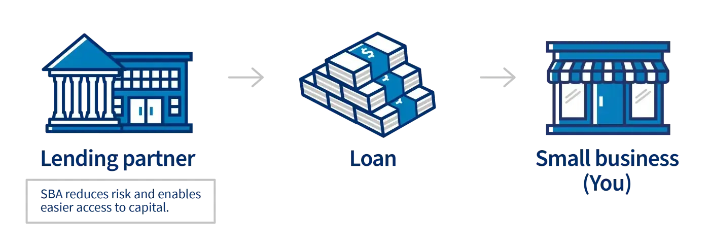 The SBA helps small businesses get access to loans.