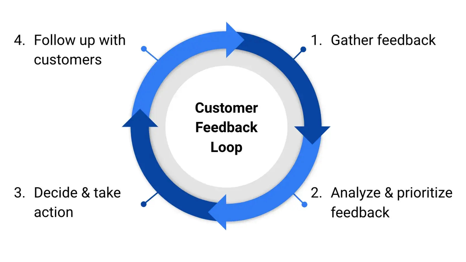 Covas offers a great graphical representation of a feedback loop.